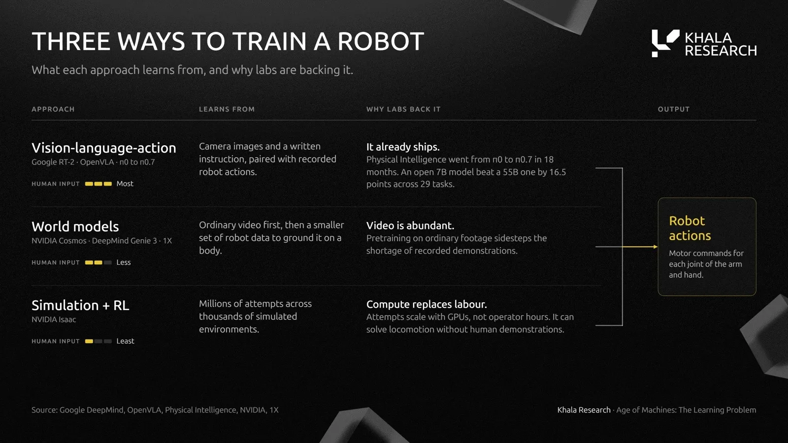 Three ways to train a robot. Vision-language-action models (Google RT-2, OpenVLA, Physical Intelligence) learn from images, instructions and robot actions and need the most human input. World models (NVIDIA Cosmos, DeepMind Genie 3, 1X) pretrain on video and need less. Simulation with RL (NVIDIA Isaac) needs the least. All three output motor commands.
