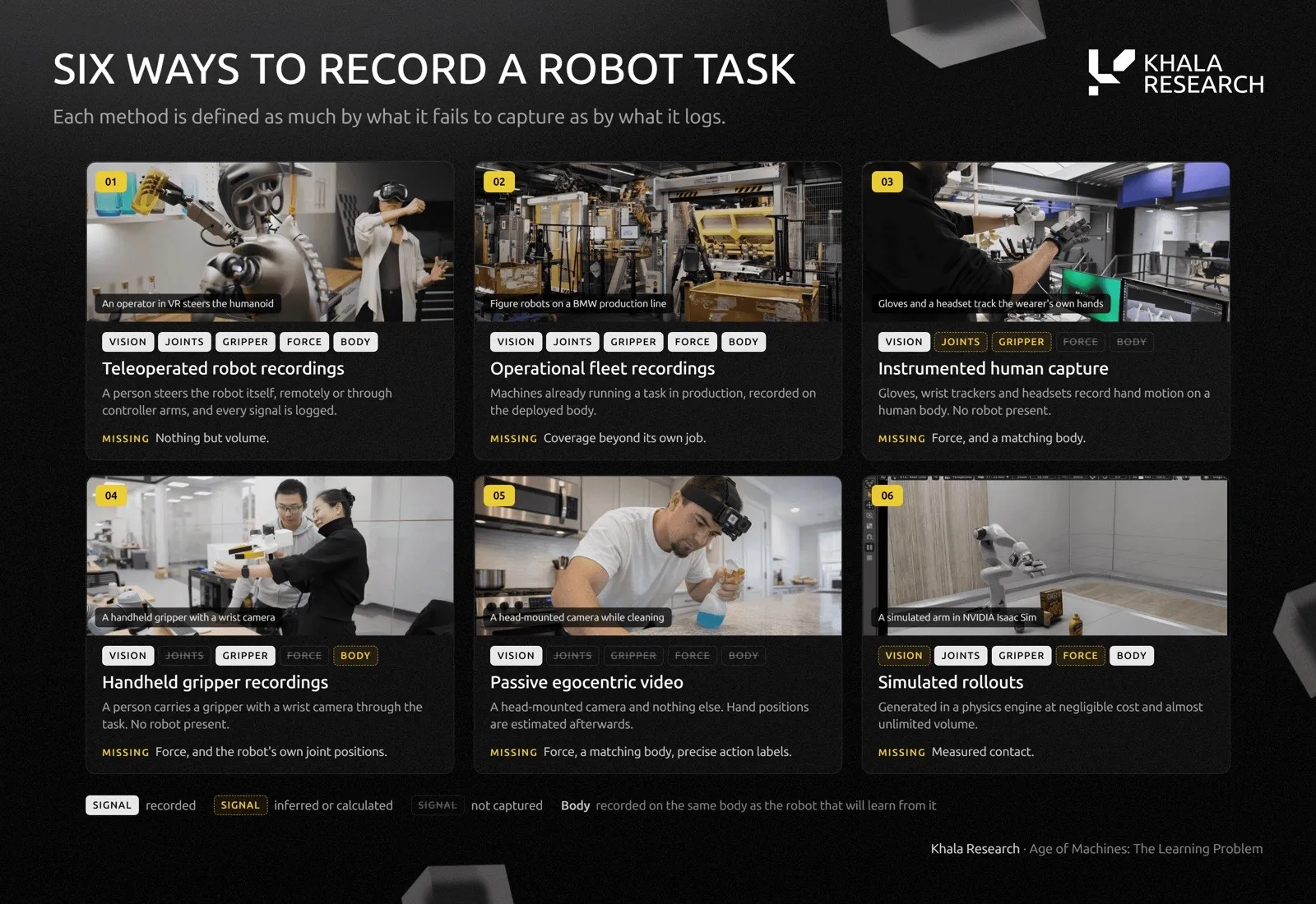 Six ways to record a robot task, showing which signals each captures. Teleoperated robot and operational fleet recordings log vision, joints, gripper, force and body. Instrumented human capture and handheld gripper recordings miss force and a matching body. Passive egocentric video captures only vision. Simulated rollouts calculate contact rather than measure it.