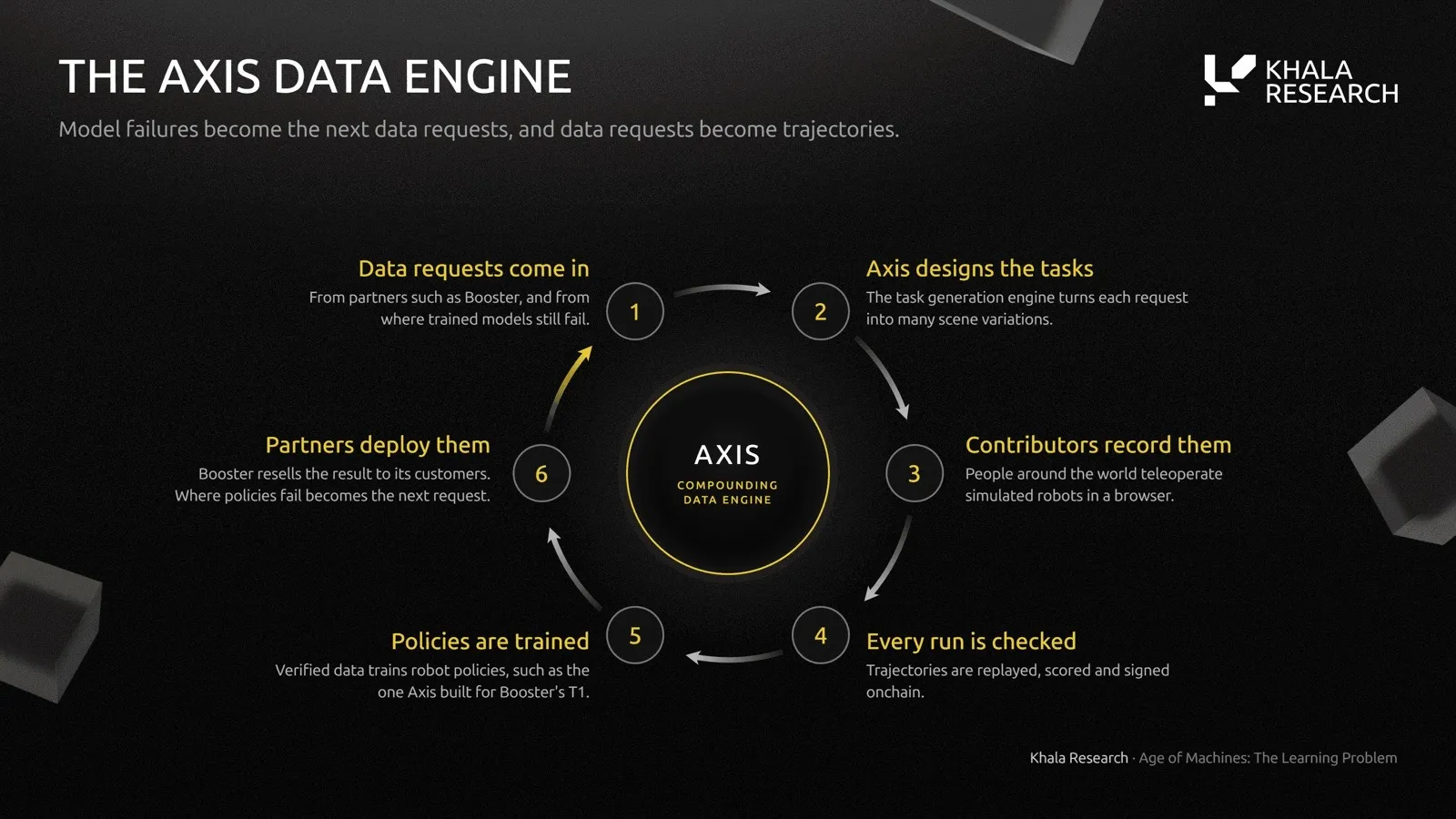 The Axis data engine as a six-step loop: data requests come in from partners and model failures, Axis designs task variations, contributors teleoperate simulated robots in a browser, every run is replayed, scored and signed onchain, policies are trained, and partners such as Booster deploy them, with failures becoming the next request.