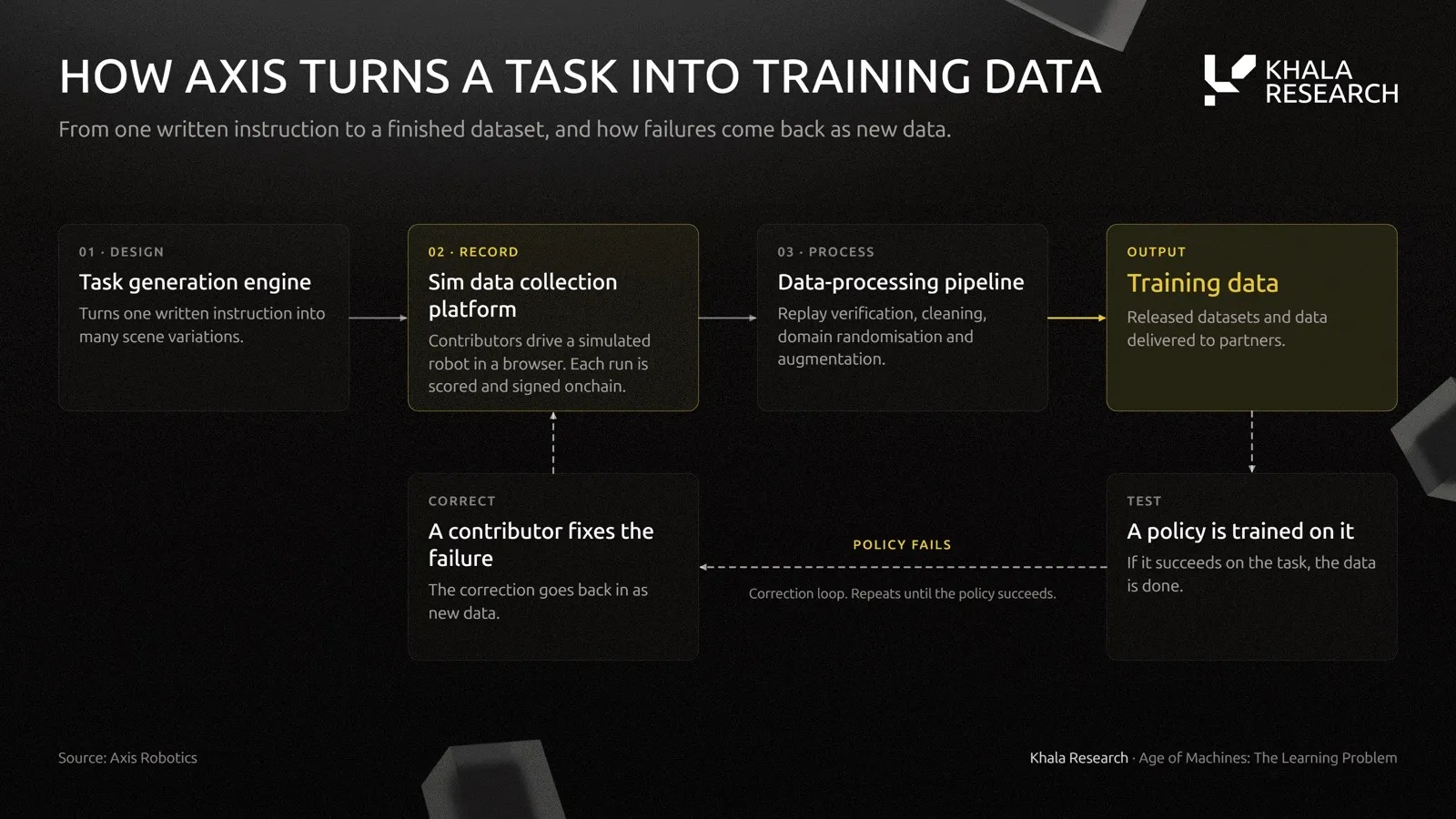 How Axis turns a task into training data: a task generation engine expands one instruction into scene variations, contributors record runs on the sim collection platform, a processing pipeline verifies and augments them, and a policy is trained on the output. When the policy fails, a contributor's correction returns as new data.