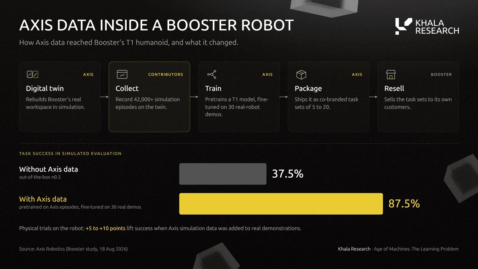 Axis data inside a Booster robot: Axis builds a digital twin of Booster's workspace, contributors record 42,000+ simulation episodes, Axis pretrains a T1 model fine-tuned on 30 real demos and packages task sets for Booster to resell. Simulated task success rises from 37.5% to 87.5%; physical trials gain 5 to 10 points.