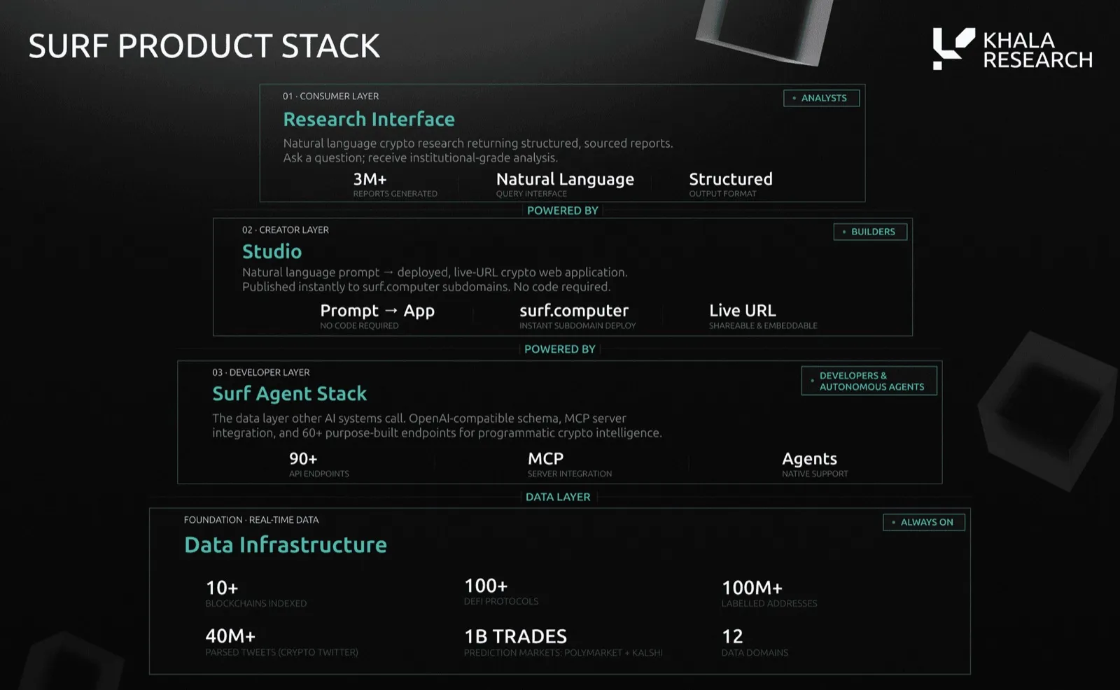 Surf product stack in four layers: the consumer Research Interface for analysts (3M+ reports generated); the creator layer, Studio, which turns a natural language prompt into a live app on a surf.computer subdomain; the developer layer, Surf Agent Stack, with 90+ API endpoints, MCP server integration and native agent support; and the data infrastructure foundation covering 10+ blockchains, 100+ DeFi protocols, 100M+ labeled addresses, 40M+ parsed tweets, 1B prediction market trades from Polymarket and Kalshi, and 12 data domains.