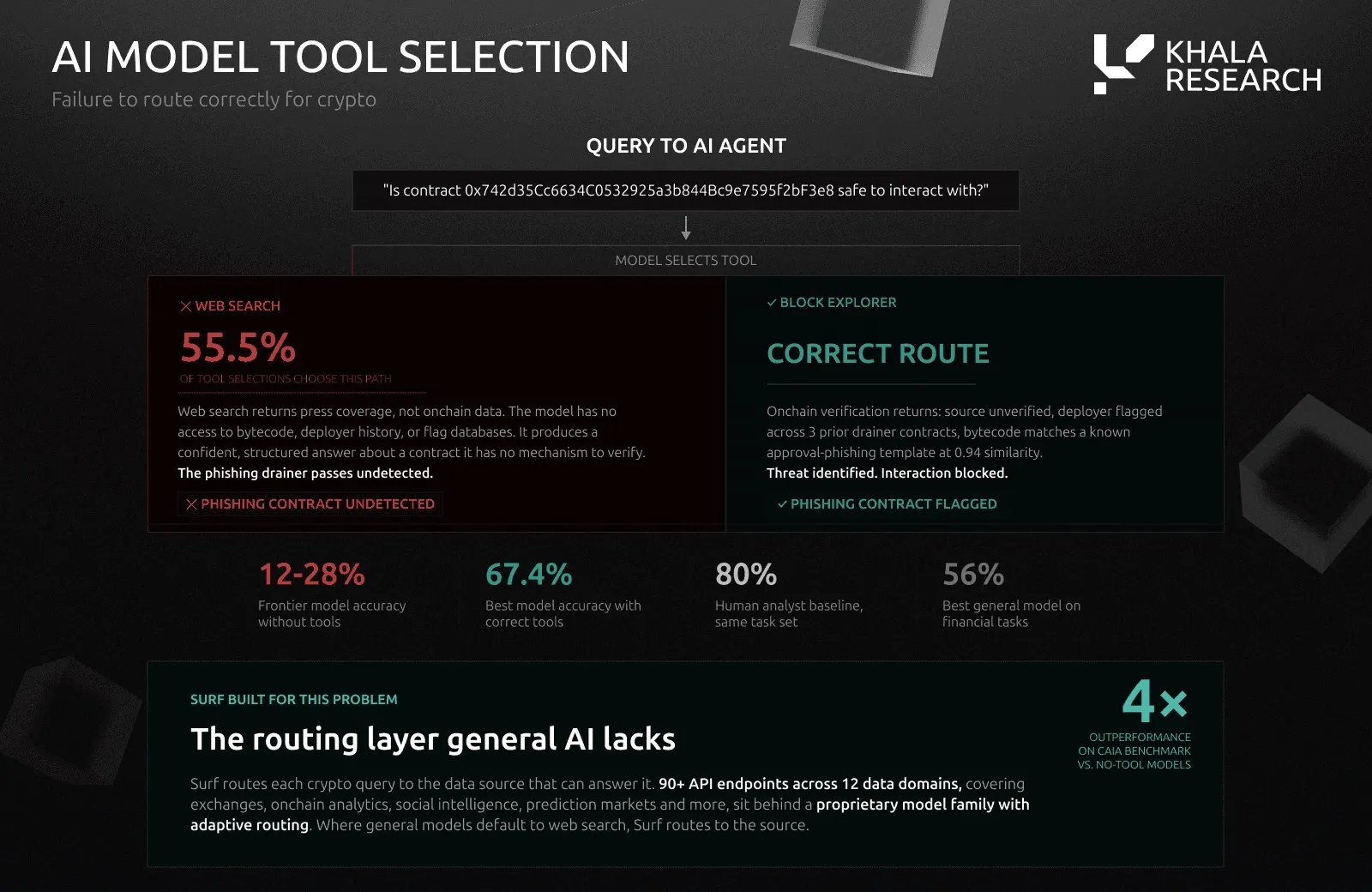 Diagram of AI model tool selection on a crypto query asking whether a contract is safe. 55.5% of tool selections choose web search, which returns press coverage and lets a phishing drainer pass undetected; the correct route, a block explorer, flags the deployer and blocks the interaction. Frontier models score 12-28% without tools and 67.4% at best with correct tools, against an 80% human analyst baseline and 56% for the best general model on financial tasks. Surf claims 4x outperformance on the CAIA benchmark versus no-tool models.