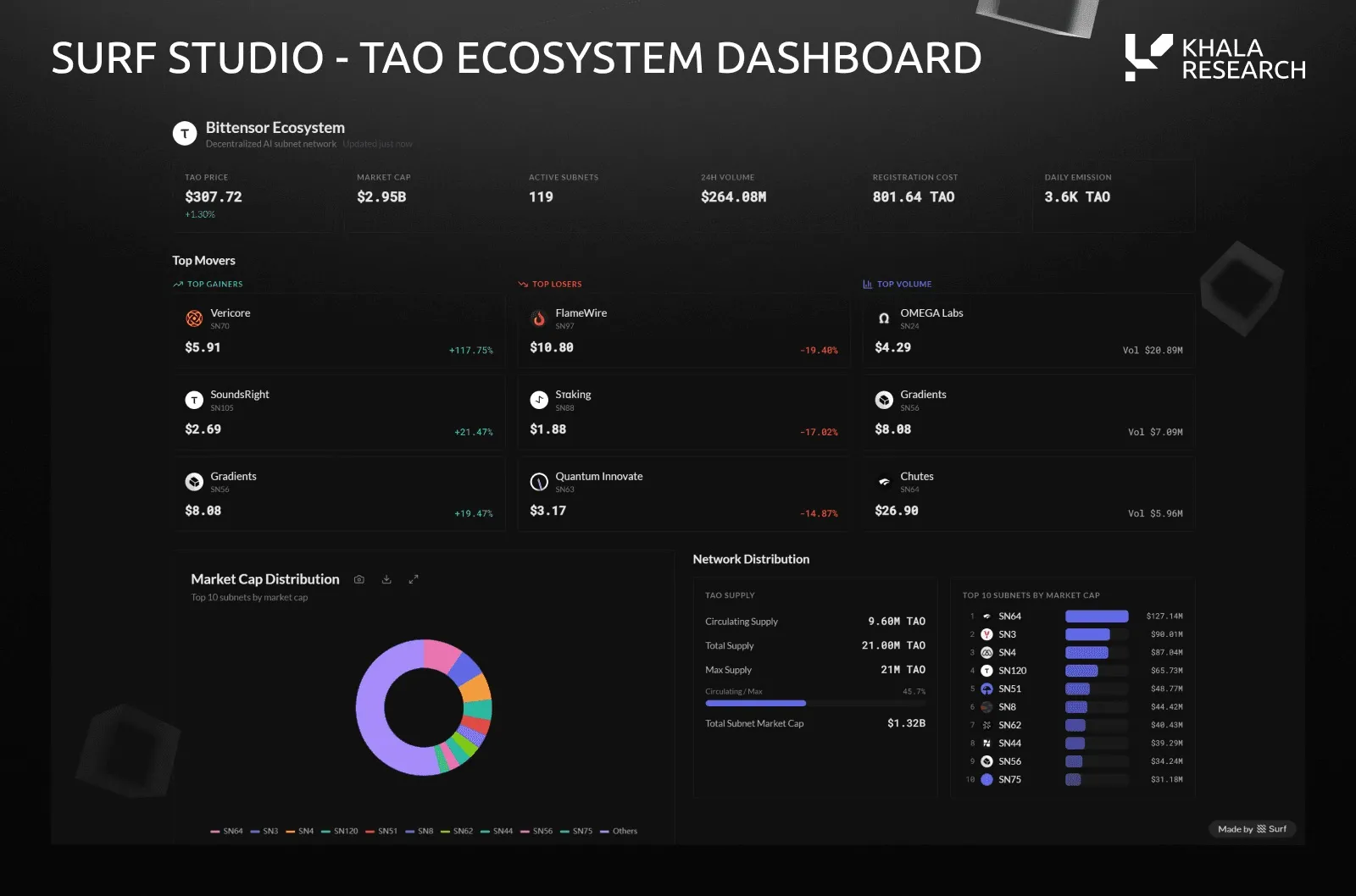 Surf Studio app showing a Bittensor ecosystem dashboard: TAO price $307.72, market cap $2.95B, 119 active subnets, 24-hour volume $264.08M, daily emission 3.6K TAO. Panels list top gainers, losers and volume leaders by subnet, a market cap distribution donut, and the top 10 subnets by market cap led by SN64 at $127.14M, SN3 at $90.01M and SN4 at $87.04M.