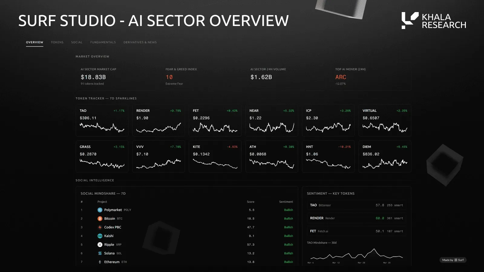 Surf Studio app showing an AI sector overview: sector market cap $18.83B across 91 tokens, Fear and Greed index 10 (extreme fear), 24-hour volume $1.62B. A token tracker shows 7-day sparklines for TAO, RENDER, FET, NEAR, ICP, VIRTUAL, GRASS, VVV, KITE, ATH, HNT and DIEM, above social mindshare and sentiment panels.