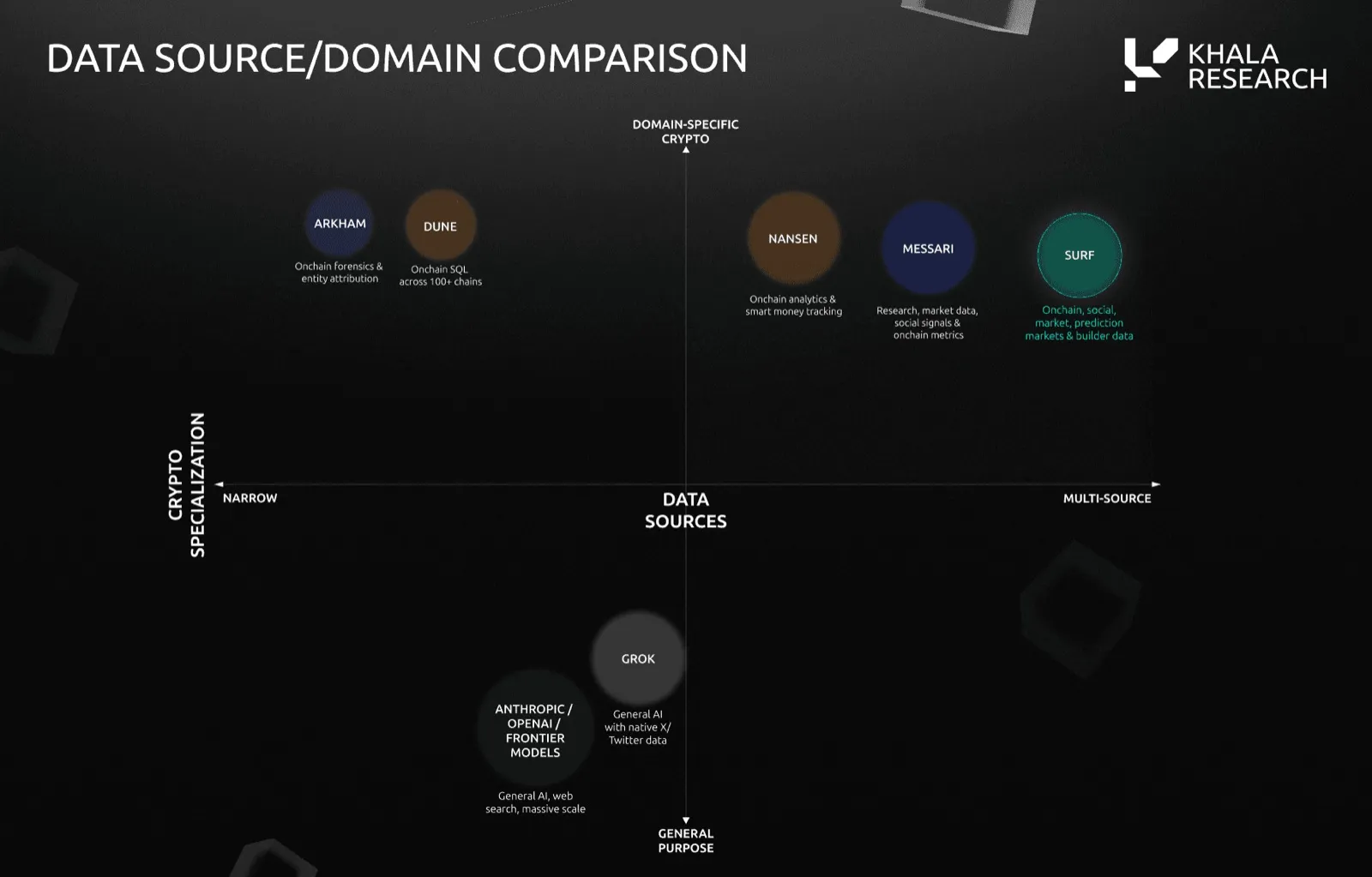 Positioning map with crypto specialization on the vertical axis and breadth of data sources on the horizontal. Arkham and Dune sit in the crypto-specific, narrow-source quadrant; Nansen, Messari and Surf in the crypto-specific, multi-source quadrant, with Surf furthest toward multi-source; Grok and the frontier models of Anthropic and OpenAI sit in the general-purpose half.