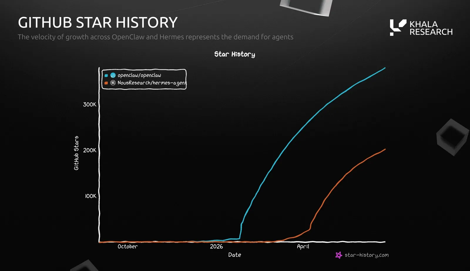 GitHub star history from late 2025: openclaw/openclaw passes 350K stars and NousResearch/hermes-agent passes 200K, both rising steeply through 2026.