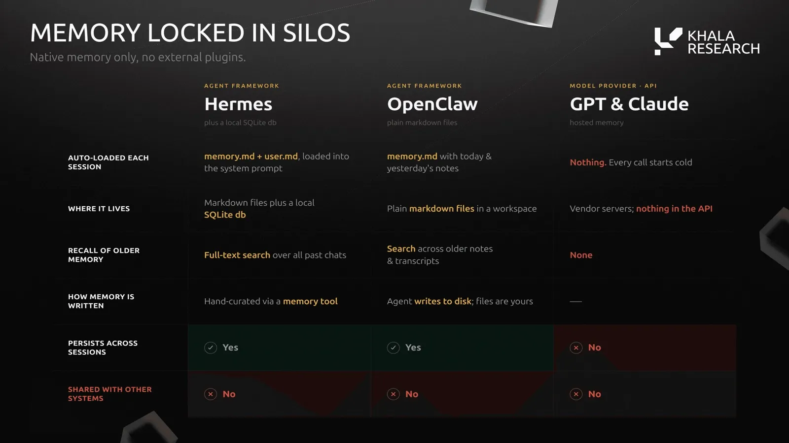 Native memory compared across Hermes, OpenClaw and GPT/Claude: the two agent frameworks persist memory across sessions in local files, the model APIs persist nothing, and none share memory with other systems.