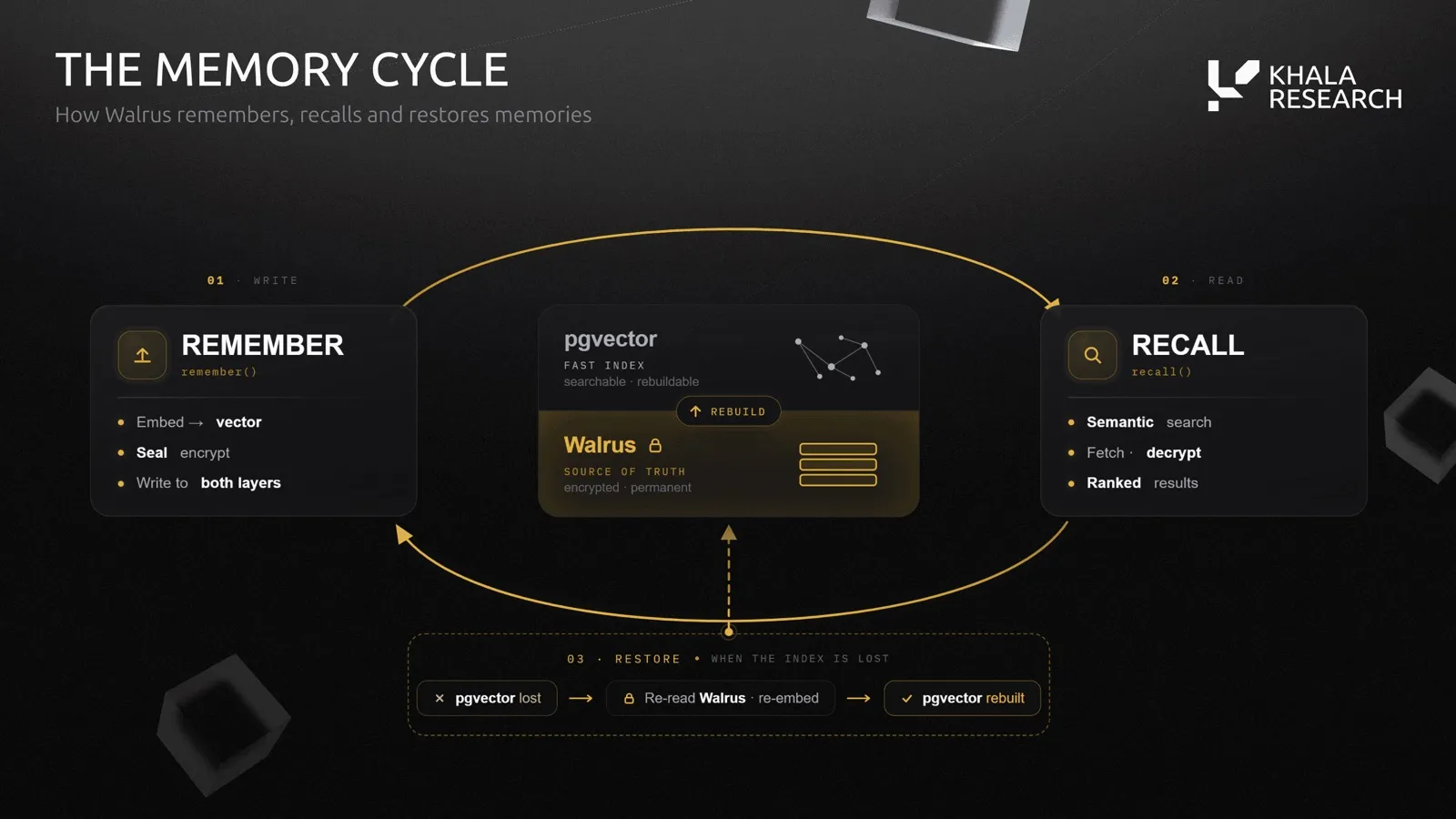 The Walrus memory cycle: Remember embeds, Seal-encrypts and writes to both layers; Recall runs semantic search, fetches, decrypts and ranks; Restore rebuilds the pgvector index from Walrus when the index is lost.