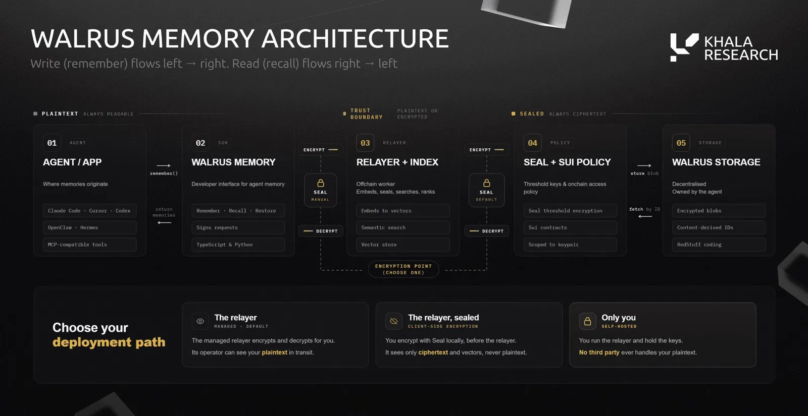 Walrus Memory architecture in five layers (agent or app, Walrus Memory SDK, relayer and index, Seal and Sui policy, Walrus storage) and three deployment paths: managed relayer, client-side sealed, self-hosted.