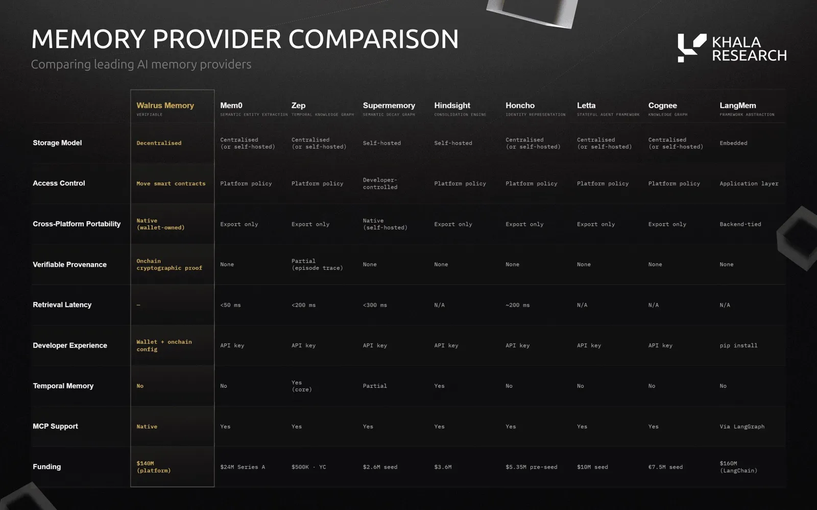 Comparison matrix of Walrus Memory against Mem0, Zep, Supermemory, Hindsight, Honcho, Letta, Cognee and LangMem across storage model, access control, portability, provenance, latency, developer experience, temporal memory, MCP support and funding.