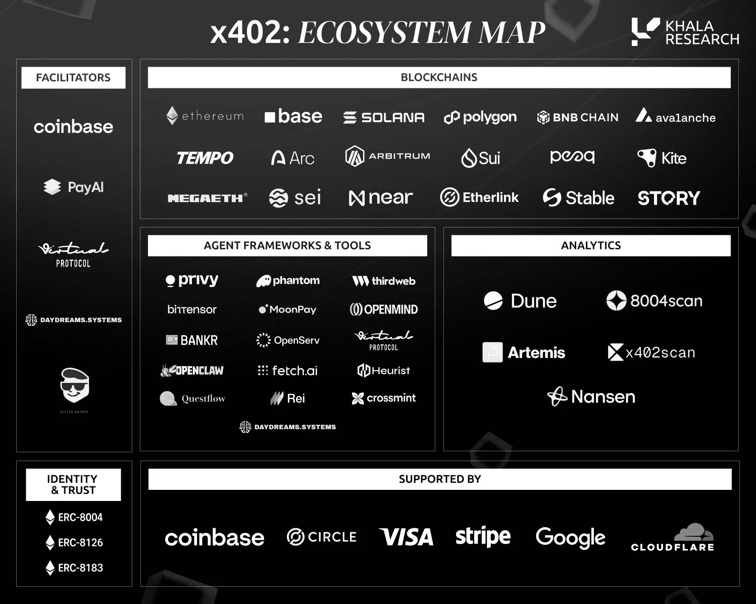 x402 ecosystem map. Facilitators: Coinbase, PayAI, Virtuals Protocol, Daydreams and Dexter. Blockchains: Ethereum, Base, Solana, Polygon, BNB Chain, Avalanche, Tempo, Arc, Arbitrum, Sui, peaq, Kite, MegaETH, Sei, NEAR, Etherlink, Stable and Story. Agent frameworks and tools include Privy, Phantom, thirdweb, Bittensor, MoonPay, OpenMind, Bankr, OpenServ, OpenClaw, fetch.ai, Heurist, Questflow, Rei and Crossmint. Analytics: Dune, 8004scan, Artemis, x402scan and Nansen. Identity and trust: ERC-8004, ERC-8126 and ERC-8183. Supported by Coinbase, Circle, Visa, Stripe, Google and Cloudflare.