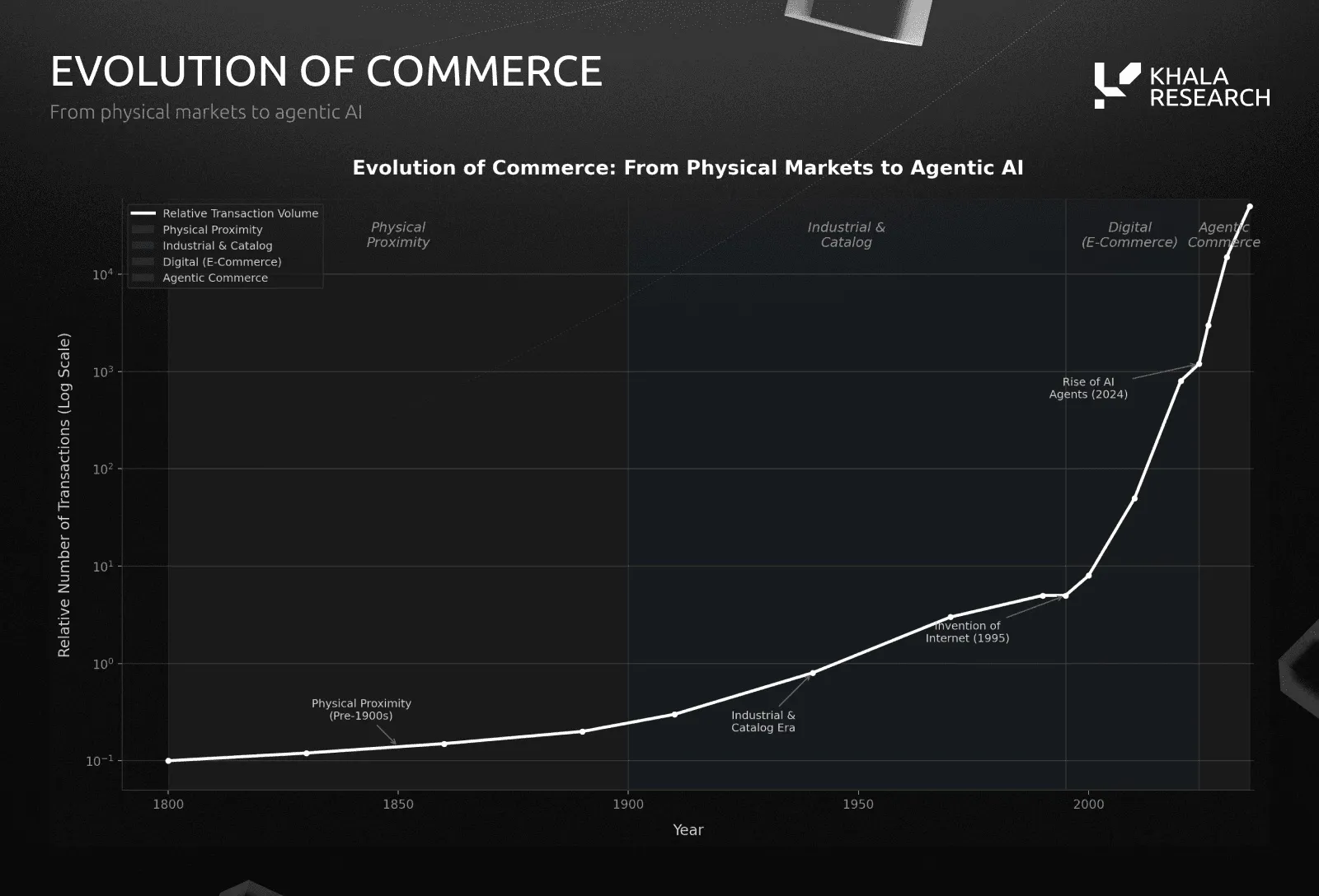 Log-scale line chart of relative transaction volume from 1800 to the present across four eras: physical proximity before 1900, industrial and catalog commerce, digital e-commerce from the invention of the internet in 1995, and agentic commerce from the rise of AI agents in 2024, where the curve turns near-vertical.