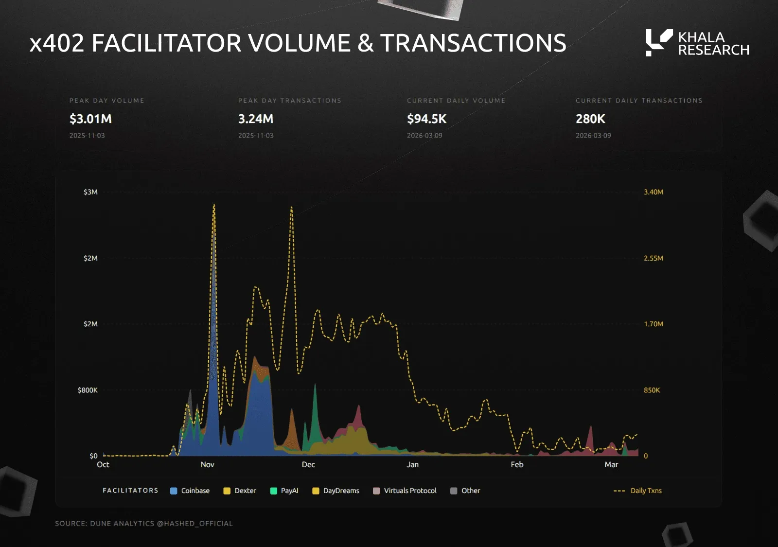Stacked area chart of daily x402 volume by facilitator (Coinbase, Dexter, PayAI, DayDreams, Virtuals Protocol and other) with daily transactions overlaid, October 2025 to March 2026. Volume peaked at $3.01M and transactions at 3.24M on November 3, 2025, falling to $94.5K and 280K by March 9, 2026. Coinbase dominates the November peak; later activity is spread across Dexter, PayAI, DayDreams and Virtuals. Source: Dune Analytics.