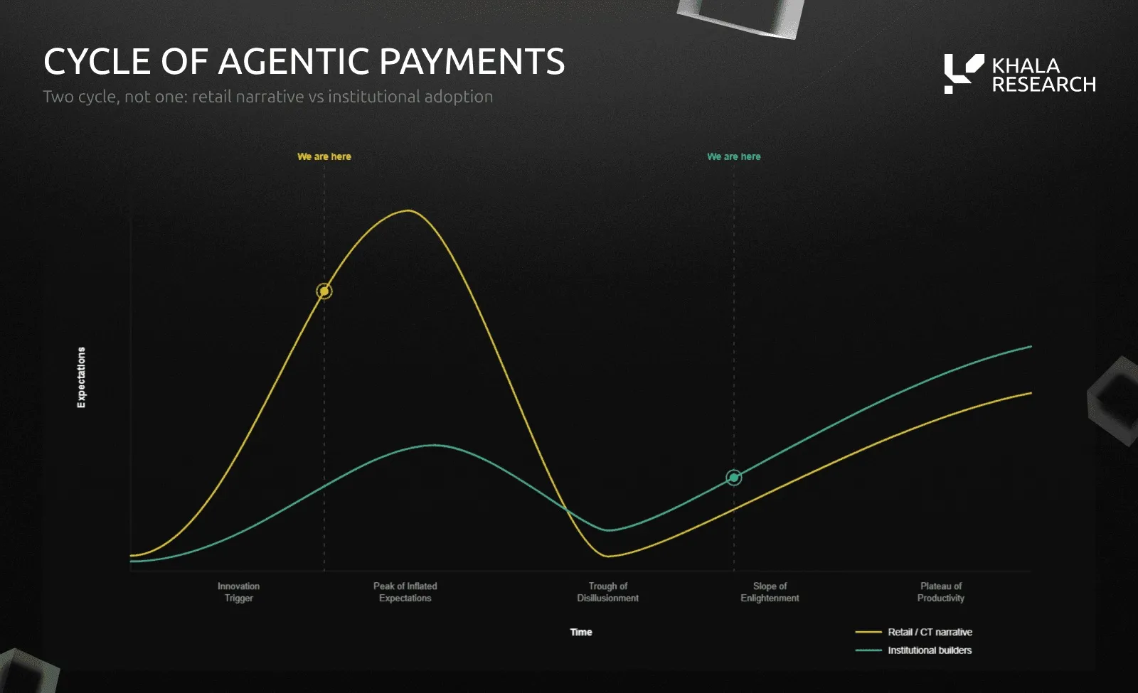 Two hype-cycle curves for agentic payments plotted against the stages innovation trigger, peak of inflated expectations, trough of disillusionment, slope of enlightenment and plateau of productivity. The retail and crypto Twitter narrative is marked as climbing toward its peak, while institutional builders are marked on the slope of enlightenment.