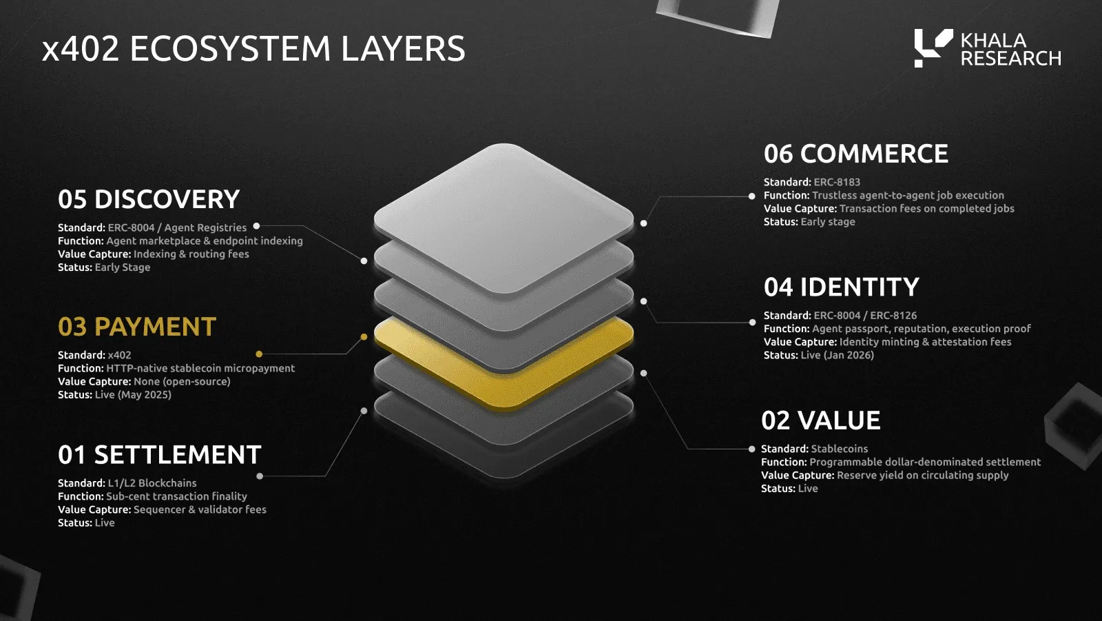 The x402 ecosystem as six stacked layers: 01 settlement on L1 and L2 blockchains (live, sequencer and validator fees); 02 value via stablecoins (live, reserve yield); 03 payment via x402 (live since May 2025, no value capture as open source); 04 identity via ERC-8004 and ERC-8126 (live since January 2026); 05 discovery via ERC-8004 and agent registries (early stage, indexing and routing fees); 06 commerce via ERC-8183 (early stage, fees on completed jobs).