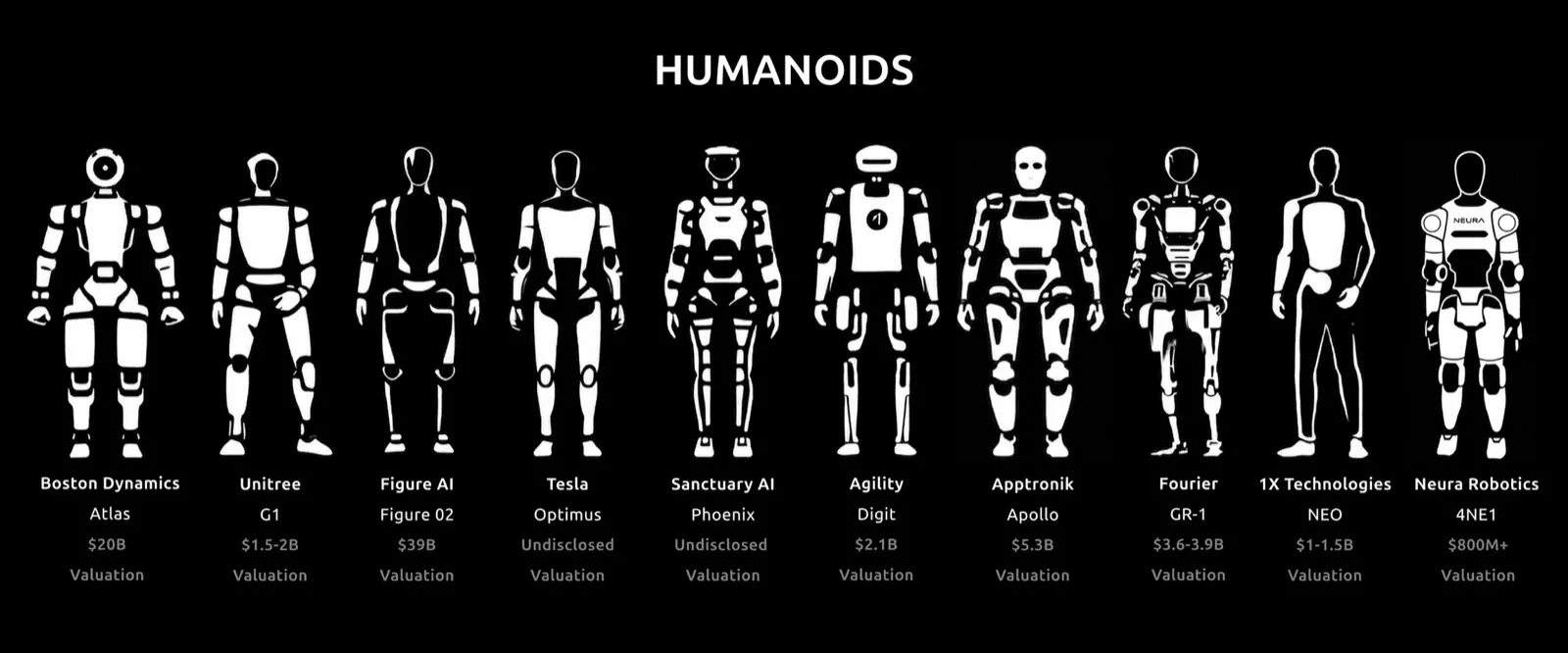 Lineup of ten humanoid robots with maker, model and valuation: Boston Dynamics Atlas $20B, Unitree G1 $1.5-2B, Figure AI Figure 02 $39B, Tesla Optimus undisclosed, Sanctuary AI Phoenix undisclosed, Agility Digit $2.1B, Apptronik Apollo $5.3B, Fourier GR-1 $3.6-3.9B, 1X Technologies NEO $1-1.5B and Neura Robotics 4NE1 $800M+.