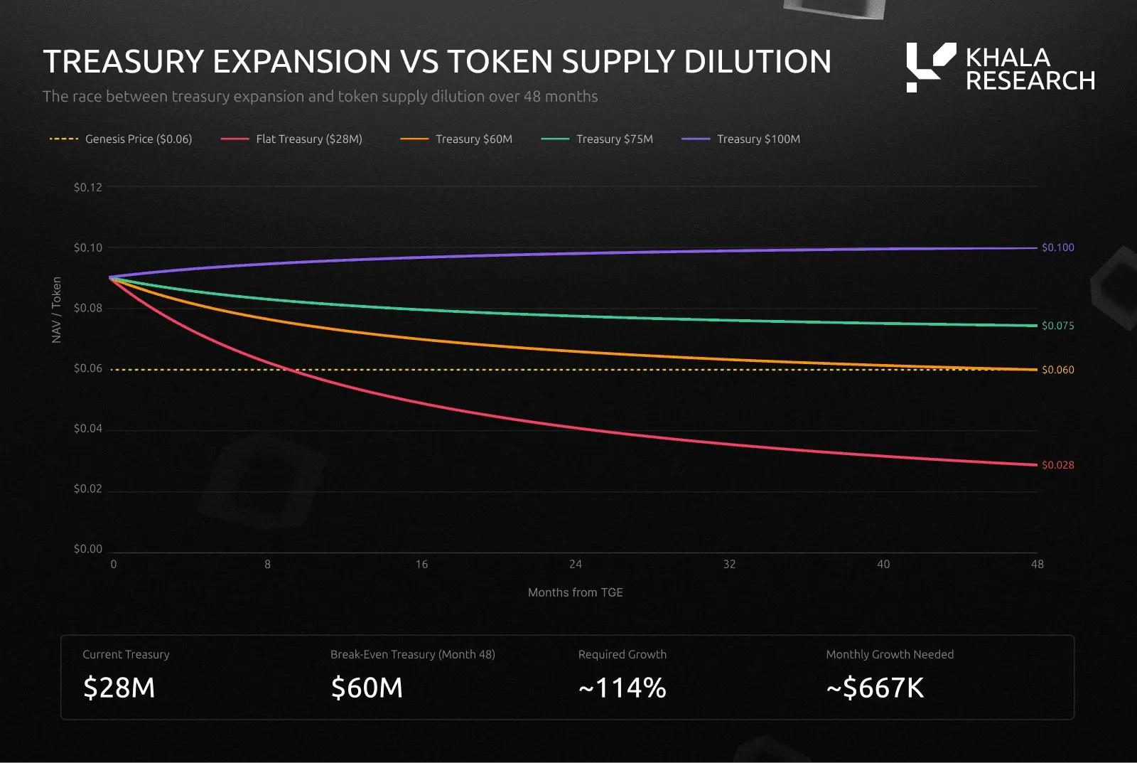Line chart of NAV per $DEUS token over 48 months from TGE as supply vests. Starting near $0.09, a flat $28M treasury falls to $0.028; a $60M treasury ends at the $0.06 Genesis price; $75M ends at $0.075; $100M rises to $0.100. Break-even requires the treasury to grow about 114% to $60M, roughly $667K a month.