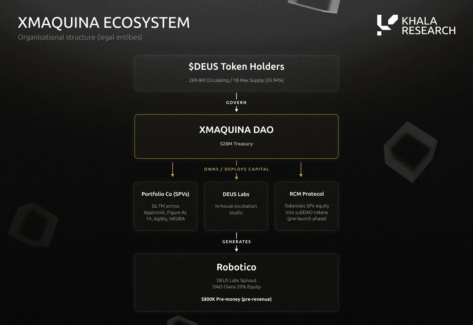 XMAQUINA organizational structure: $DEUS token holders (269.4M circulating of 1B max supply) govern the XMAQUINA DAO and its $28M treasury, which owns and deploys capital into portfolio company SPVs ($6.7M across Apptronik, Figure AI, 1X, Agility and NEURA), DEUS Labs and the RCM Protocol. DEUS Labs generated Robotico, in which the DAO owns 20% at $800K pre-money.