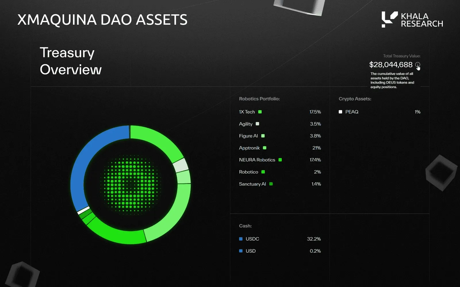XMAQUINA DAO treasury overview showing total treasury value of $28,044,688 including DEUS tokens and equity positions. The donut chart splits the remaining assets: USDC 32.2%, Apptronik 21%, 1X Tech 17.5%, NEURA Robotics 17.4%, Figure AI 3.8%, Agility 3.5%, Robotico 2%, Sanctuary AI 1.4%, PEAQ 1% and USD 0.2%.