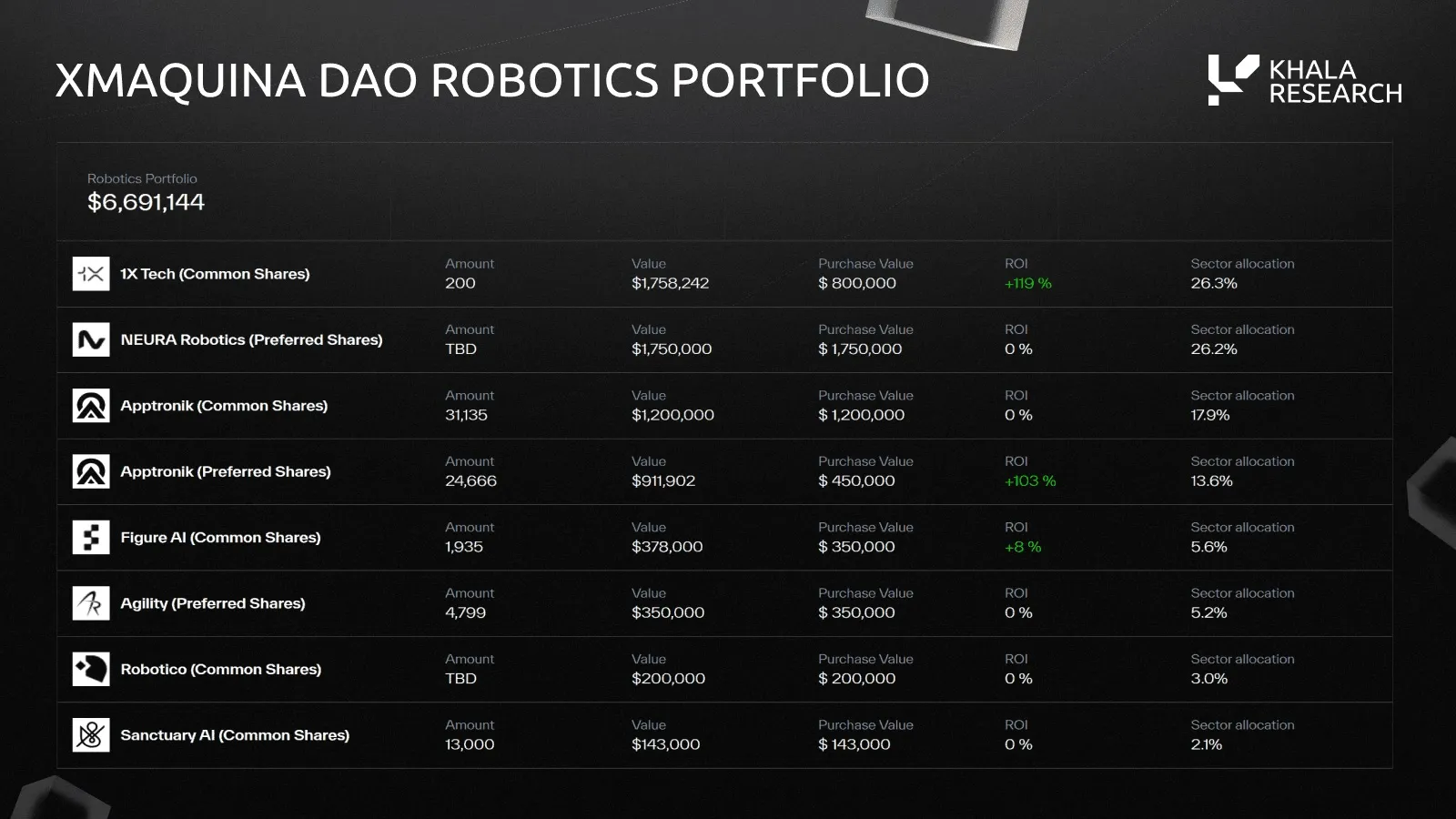 Table of the XMAQUINA DAO robotics portfolio, valued at $6,691,144. 1X Tech common shares $1,758,242 on $800,000 cost (+119%, 26.3%); NEURA Robotics preferred $1,750,000 (26.2%); Apptronik common $1,200,000 (17.9%) and preferred $911,902 on $450,000 cost (+103%, 13.6%); Figure AI common $378,000 on $350,000 (+8%, 5.6%); Agility preferred $350,000 (5.2%); Robotico $200,000 (3.0%); Sanctuary AI $143,000 (2.1%).