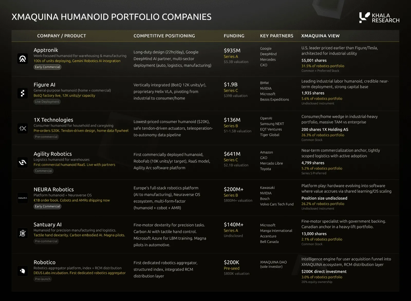 Table of XMAQUINA's humanoid portfolio companies with positioning, funding, partners and XMAQUINA's view: Apptronik ($935M Series A, $5.3B valuation, 31.5% of portfolio), Figure AI ($1.9B Series C, $39B valuation, 5.6%), 1X Technologies ($136M Series B, $1-1.5B valuation, 26.3%), Agility Robotics ($641M Series C, $2.1B valuation, 5.2%), NEURA Robotics ($200M+ Series B, $800M+ valuation, 26.2%), Sanctuary AI ($140M+ Series A, 2.1%) and Robotico ($200K pre-seed at $800K valuation, 3.0%).