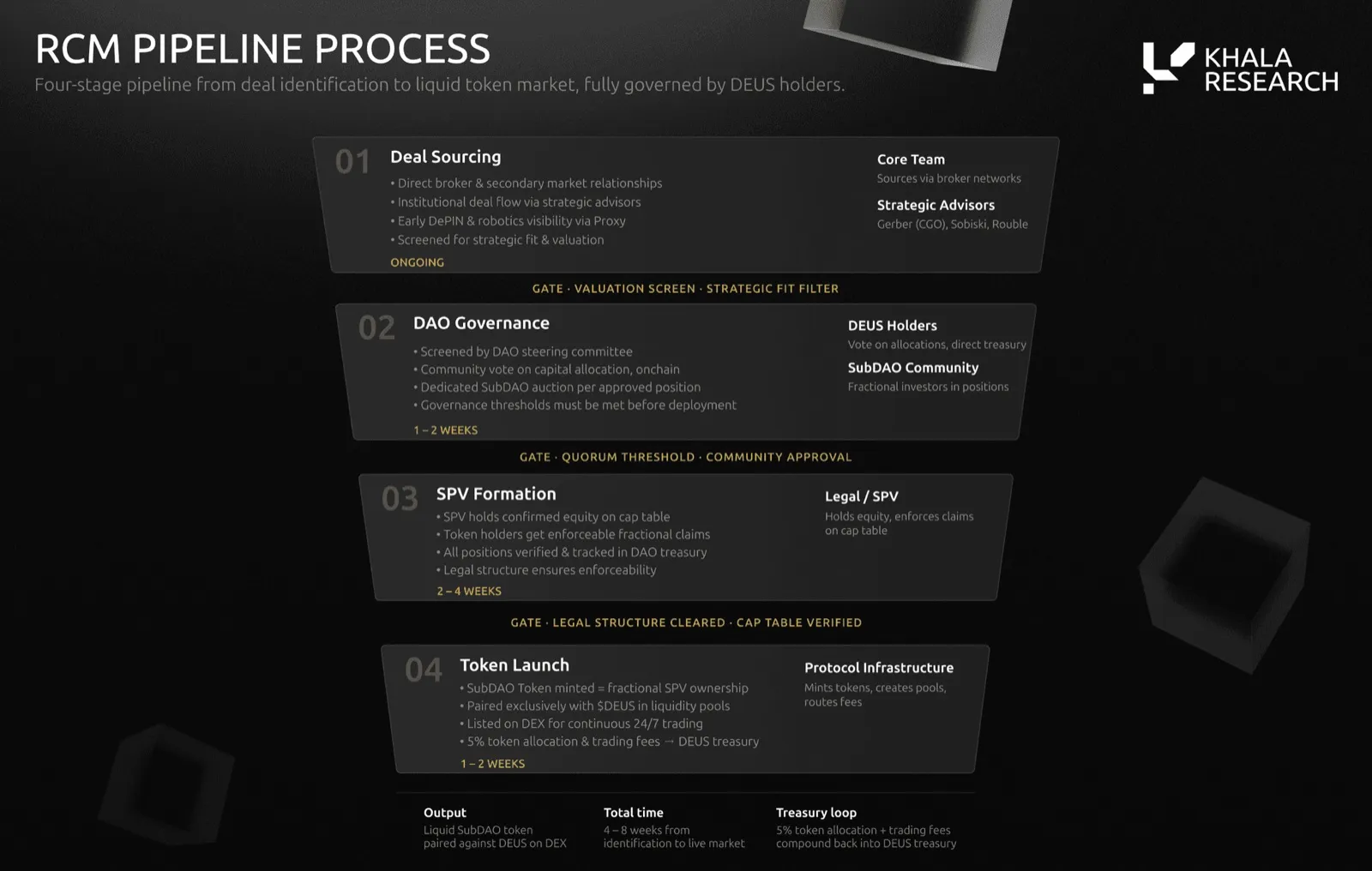 RCM pipeline in four gated stages: 01 deal sourcing by the core team and strategic advisors (ongoing); 02 DAO governance, with community vote and subDAO auction (1 to 2 weeks); 03 SPV formation holding confirmed equity on the cap table (2 to 4 weeks); 04 token launch, with the subDAO token paired against $DEUS on DEX and 5% of supply plus trading fees routed to the DEUS treasury (1 to 2 weeks). Total time 4 to 8 weeks.