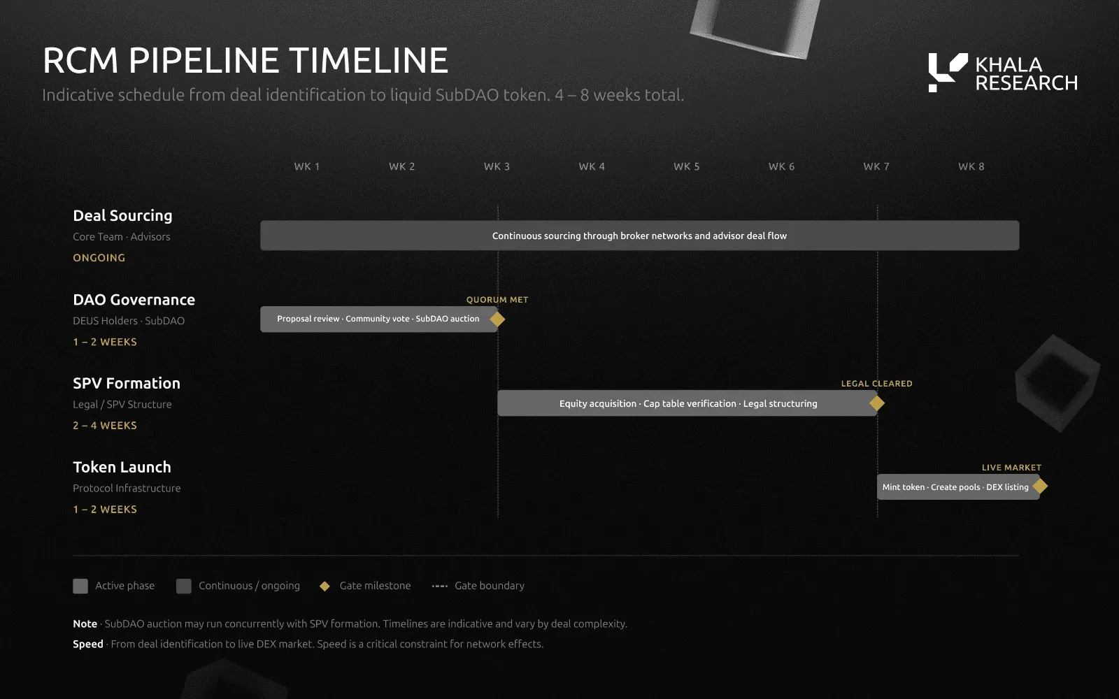 Gantt chart of the RCM pipeline over eight weeks: continuous deal sourcing throughout; DAO governance from week 1 to week 3, ending when quorum is met; SPV formation from week 3 to week 7, ending when legal structure is cleared; token launch from week 7 to the end of week 8, ending in a live DEX market.