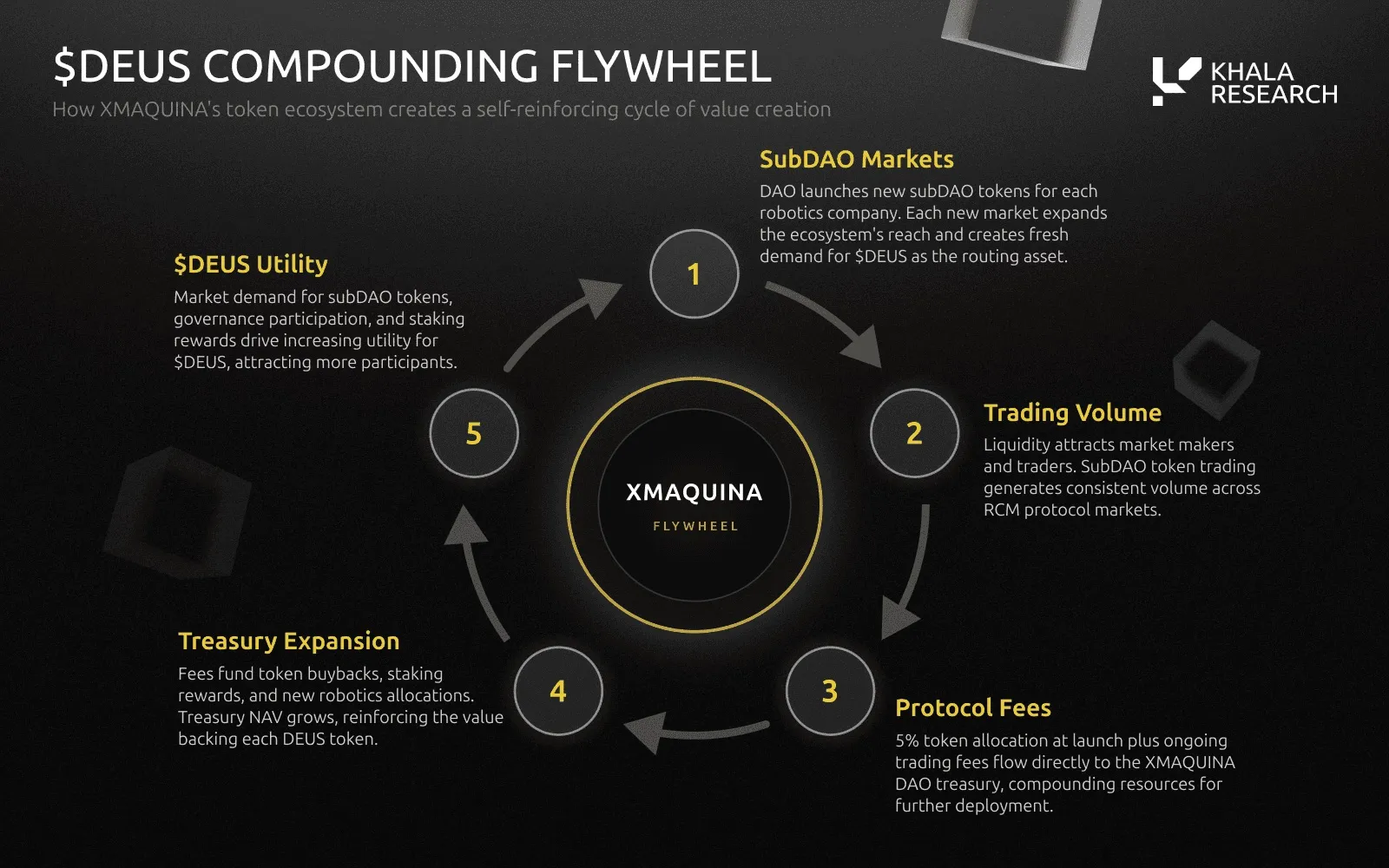 The $DEUS compounding flywheel in five steps: subDAO markets launch for each robotics company, creating demand for $DEUS as the routing asset; trading volume builds; protocol fees (5% token allocation plus trading fees) flow to the DAO treasury; the treasury expands through buybacks, staking rewards and new allocations; and rising $DEUS utility attracts more participants.