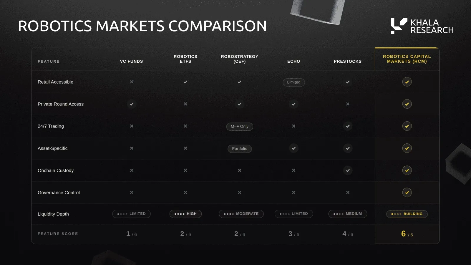 Feature comparison of robotics market access routes across retail access, private round access, 24/7 trading, asset-specific exposure, onchain custody and governance control. Feature scores: VC funds 1/6, robotics ETFs 2/6, RoboStrategy closed-end fund 2/6, Echo 3/6, Prestocks 4/6 and Robotics Capital Markets (RCM) 6/6, with RCM liquidity depth marked as building.