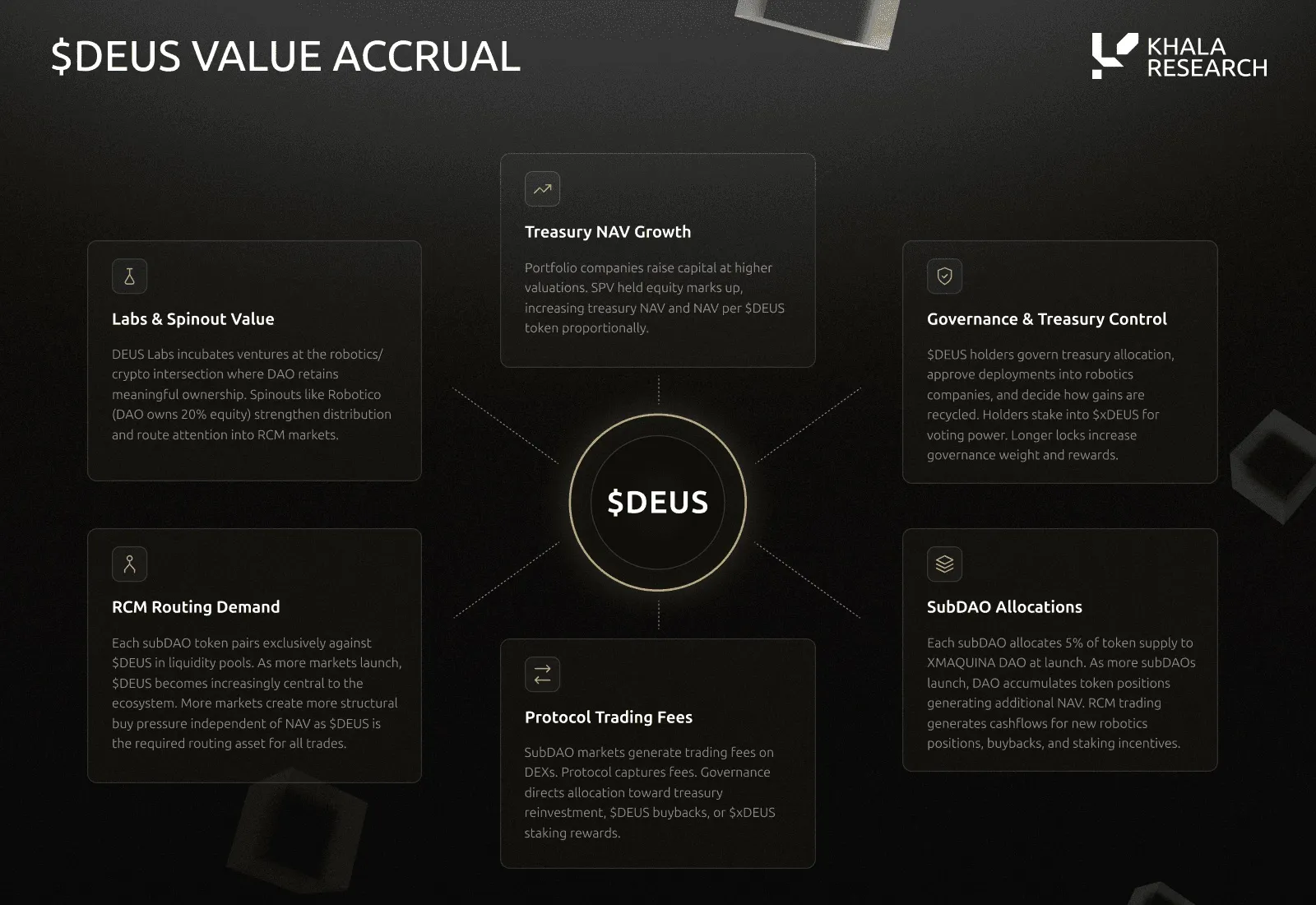 Six sources of $DEUS value accrual around a central token: treasury NAV growth, governance and treasury control via xDEUS, subDAO allocations of 5% of supply, protocol trading fees, RCM routing demand, and DEUS Labs spinout value such as the 20% Robotico stake.